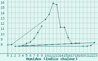 Courbe de l'humidex pour Moleson (Sw)