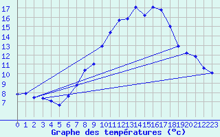 Courbe de tempratures pour Zurich Town / Ville.