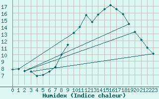 Courbe de l'humidex pour Madrid / Retiro (Esp)