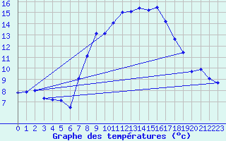 Courbe de tempratures pour Dachsberg-Wolpadinge