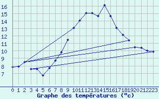 Courbe de tempratures pour Grchen