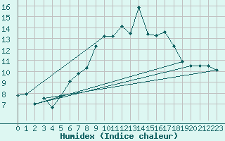 Courbe de l'humidex pour Guetsch