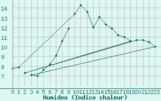 Courbe de l'humidex pour Cerisiers (89)