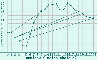 Courbe de l'humidex pour Hereford/Credenhill