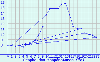 Courbe de tempratures pour Cap Mele (It)