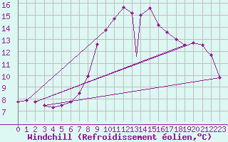 Courbe du refroidissement olien pour Wattisham