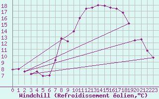 Courbe du refroidissement olien pour Bad Kissingen