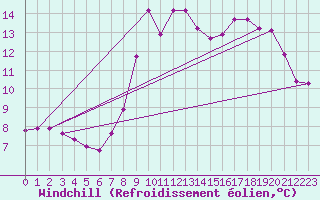 Courbe du refroidissement olien pour Mandailles-Saint-Julien (15)