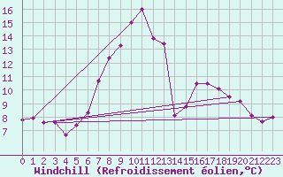 Courbe du refroidissement olien pour Chateau-d-Oex