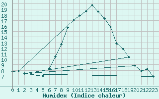 Courbe de l'humidex pour Erfde