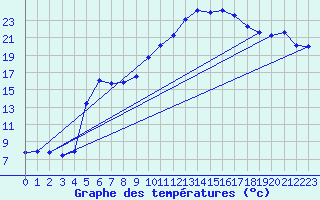 Courbe de tempratures pour Auzances (23)