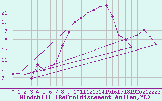 Courbe du refroidissement olien pour Neusiedl am See