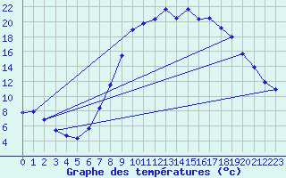 Courbe de tempratures pour Laroque (34)