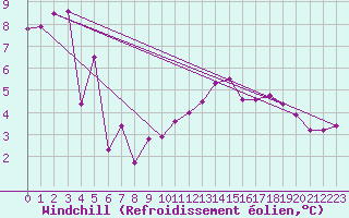 Courbe du refroidissement olien pour Saint-Quentin (02)