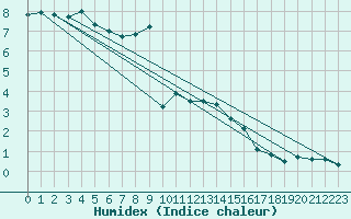 Courbe de l'humidex pour Usti Nad Labem