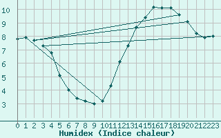 Courbe de l'humidex pour Kernascleden (56)