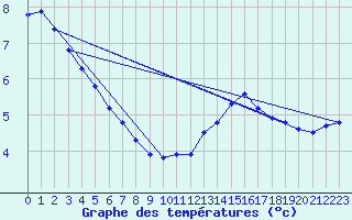 Courbe de tempratures pour Lagarrigue (81)