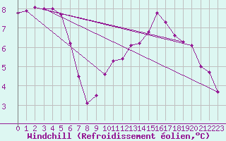 Courbe du refroidissement olien pour La Chapelle-Aubareil (24)