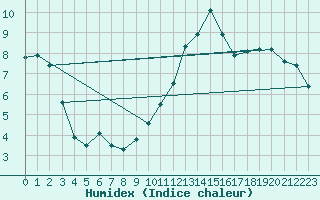 Courbe de l'humidex pour Ile Aux Perroquets, Que.