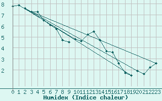 Courbe de l'humidex pour Glasgow (UK)