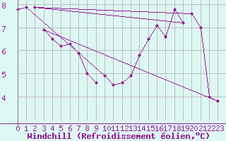 Courbe du refroidissement olien pour Vinnemerville (76)