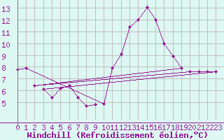 Courbe du refroidissement olien pour Idar-Oberstein