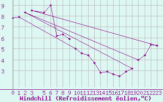 Courbe du refroidissement olien pour Sletnes Fyr