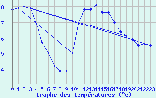 Courbe de tempratures pour Nottingham Weather Centre