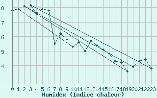 Courbe de l'humidex pour Pau (64)