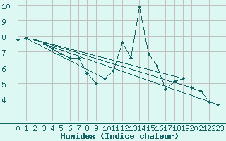 Courbe de l'humidex pour Brest (29)