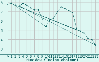 Courbe de l'humidex pour Singen