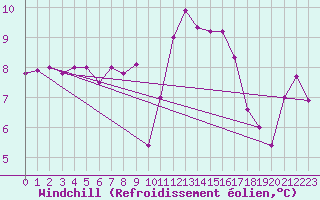 Courbe du refroidissement olien pour Brest (29)