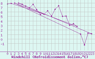 Courbe du refroidissement olien pour Le Touquet (62)