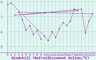 Courbe du refroidissement olien pour Cap Ferret (33)