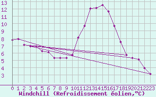 Courbe du refroidissement olien pour Narbonne-Ouest (11)