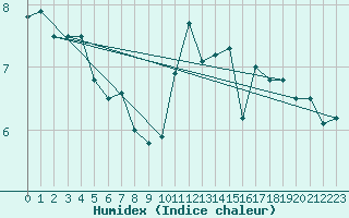 Courbe de l'humidex pour Juvvasshoe
