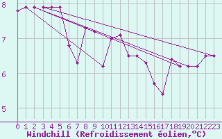 Courbe du refroidissement olien pour Orthez (64)