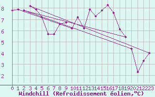 Courbe du refroidissement olien pour Sorcy-Bauthmont (08)
