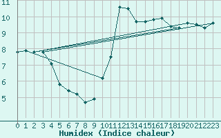 Courbe de l'humidex pour Buholmrasa Fyr