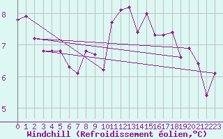 Courbe du refroidissement olien pour Les Charbonnires (Sw)