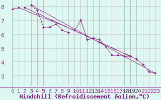 Courbe du refroidissement olien pour Woluwe-Saint-Pierre (Be)