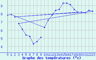 Courbe de tempratures pour Carrion de Calatrava (Esp)