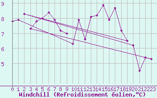Courbe du refroidissement olien pour Lannion (22)