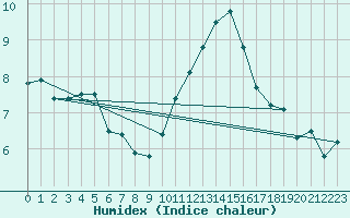 Courbe de l'humidex pour Nancy - Essey (54)