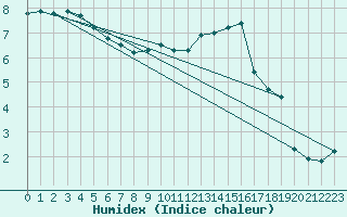 Courbe de l'humidex pour Chastreix (63)