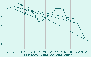 Courbe de l'humidex pour Croisette (62)