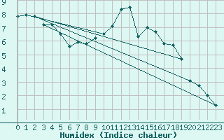 Courbe de l'humidex pour Chemnitz