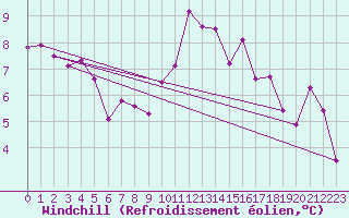 Courbe du refroidissement olien pour Bad Kissingen