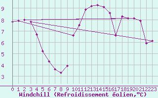 Courbe du refroidissement olien pour Laval (53)