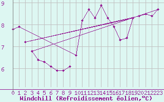 Courbe du refroidissement olien pour Xonrupt-Longemer (88)